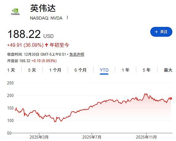 不是英伟达!2025年AI交易最大赢家是它(组图) - 2