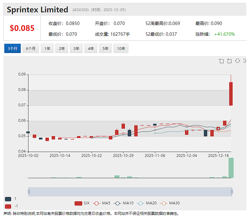Bubs Australia(ASX:BUB)获美国FDA特别豁免 取得永久性市场准入前其婴儿配方奶粉可继续在美销售 - 2
