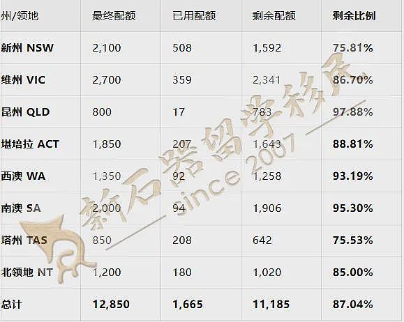 189配额告急，州担竞争升级！2026澳洲技术移民趋势与关键行动指南（组图） - 2
