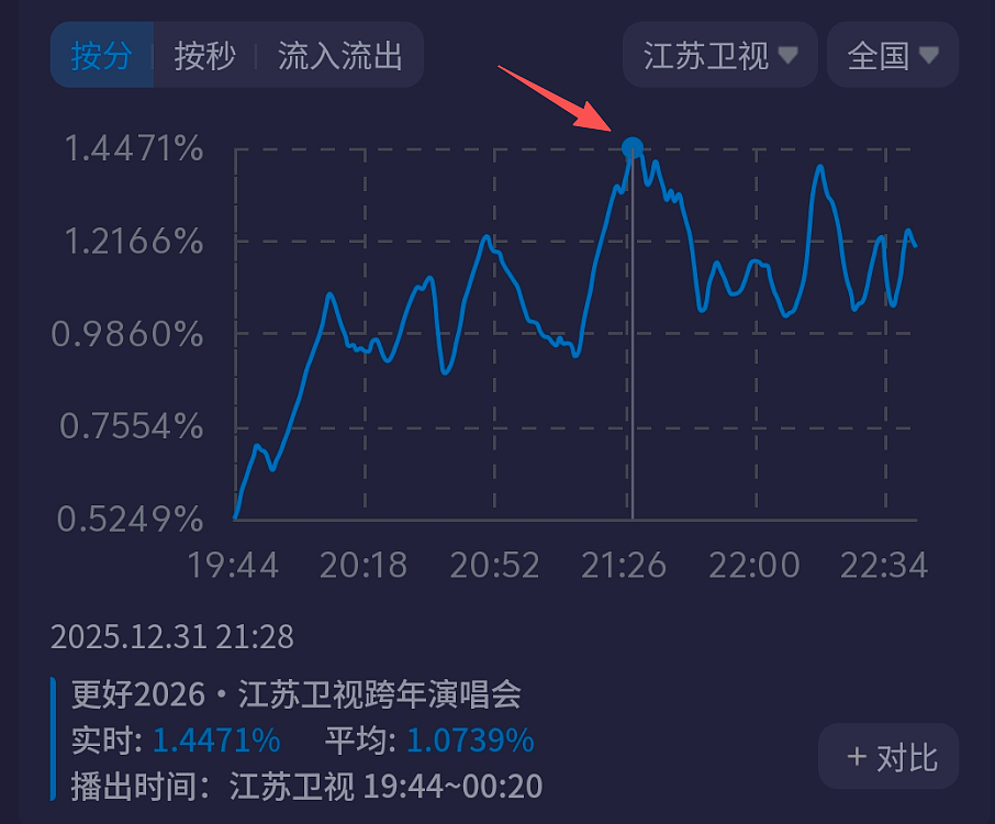 六大跨年晚会收视比拼！央视第一，倪萍和赵本山儿子破湖南台纪录（组图） - 18