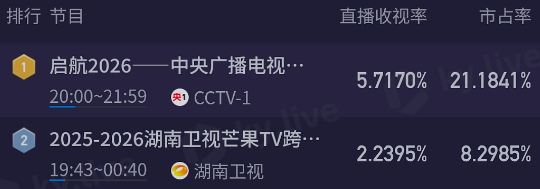 六大跨年晚会收视比拼！央视第一，倪萍和赵本山儿子破湖南台纪录（组图） - 25