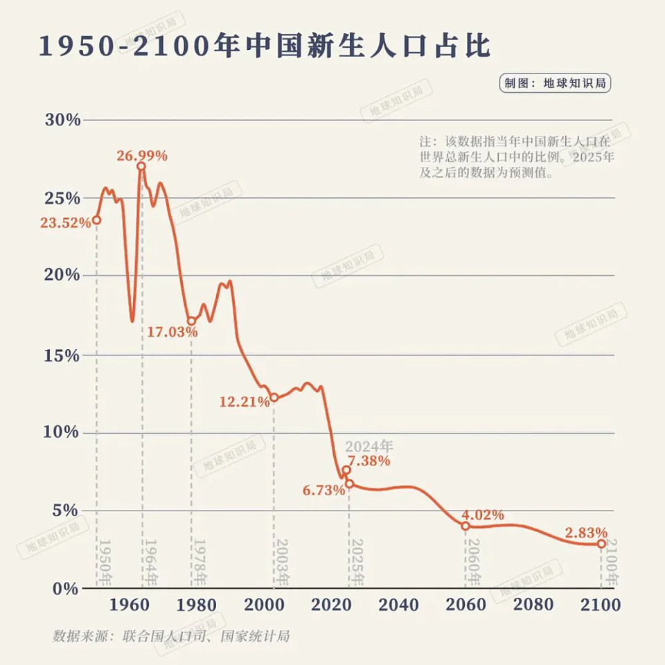 新生儿跌破900万，毕业生却冲上1300万：一代人的错配人生（组图） - 1
