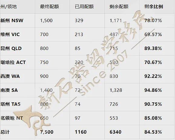 189配额告急，州担竞争升级！2026澳洲技术移民趋势与关键行动指南（组图） - 3