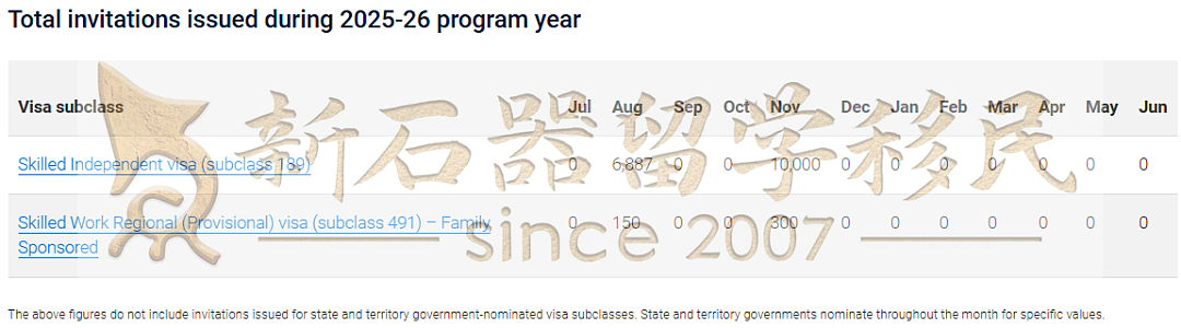 189配额告急，州担竞争升级！2026澳洲技术移民趋势与关键行动指南（组图） - 1