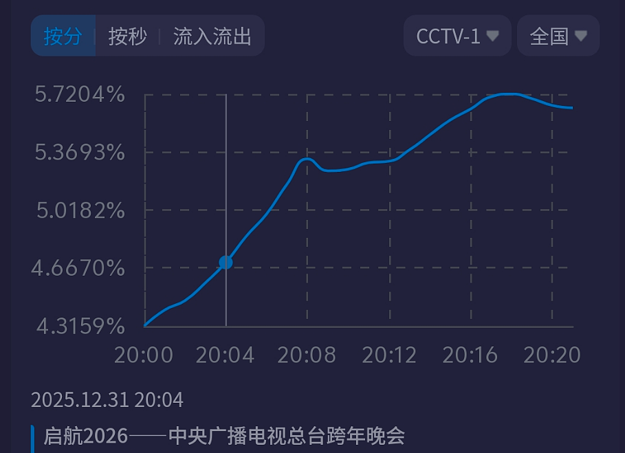 六大跨年晚会收视比拼！央视第一，倪萍和赵本山儿子破湖南台纪录（组图） - 3