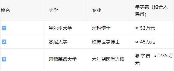 澳洲八大“烧钱”专业排行榜出炉！你的钱包准备好了吗？（组图） - 2