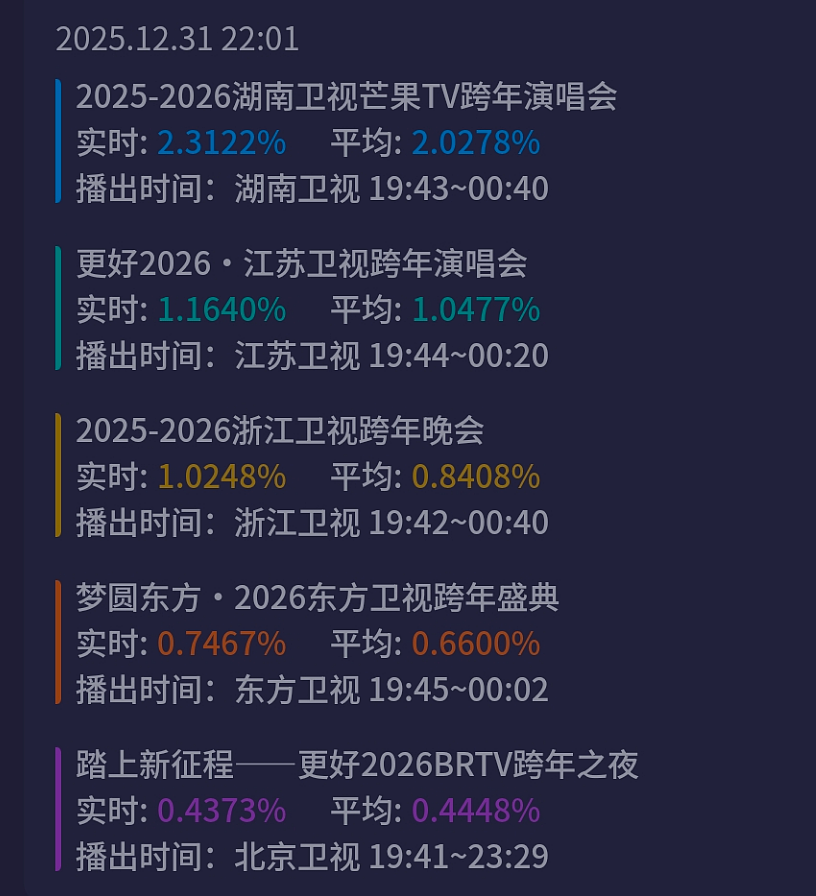 六大跨年晚会收视比拼！央视第一，倪萍和赵本山儿子破湖南台纪录（组图） - 26