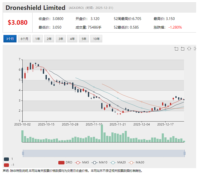 7年与同一经销商签订38份合同 Droneshield (ASX：DRO)拒绝透露武器买家详情引关注 - 2