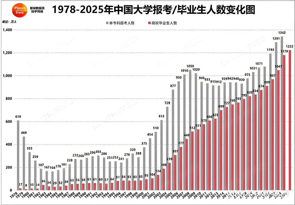 新生儿跌破900万，毕业生却冲上1300万：一代人的错配人生（组图） - 5