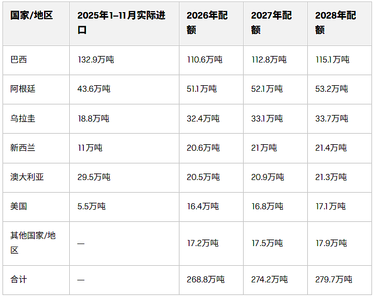 高额关税叠加进口配额:中国收紧牛肉进口对澳大利亚有何影响?(组图) - 3