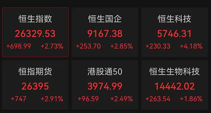 今天，全线爆发！港股大涨700点，恒科涨超4%，壁仞科技一度涨近120%，百度大涨9%，A50拉升，人民币走强（组图） - 1