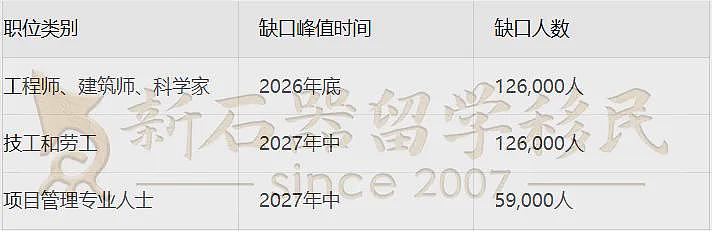 放弃跟AI卷！在澳洲学这个，65分拿PR，年薪直奔$25万+！（组图） - 2