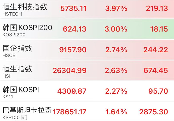 今天，全线爆发！港股大涨700点，恒科涨超4%，壁仞科技一度涨近120%，百度大涨9%，A50拉升，人民币走强（组图） - 6