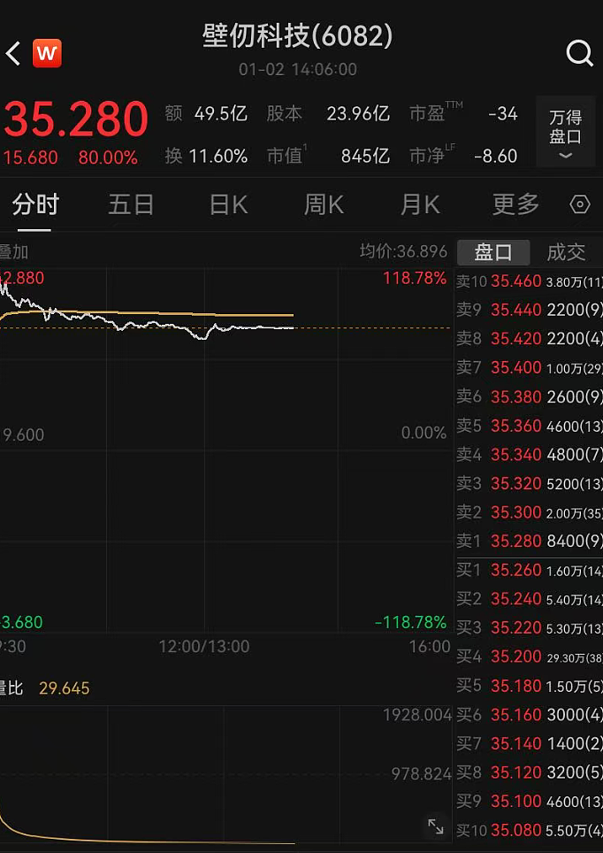 今天，全线爆发！港股大涨700点，恒科涨超4%，壁仞科技一度涨近120%，百度大涨9%，A50拉升，人民币走强（组图） - 3