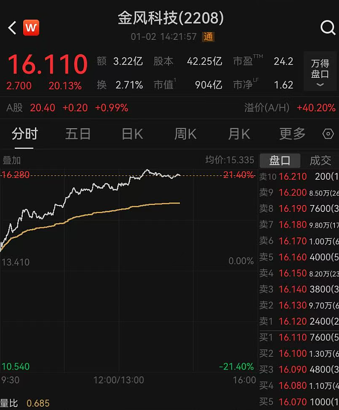今天，全线爆发！港股大涨700点，恒科涨超4%，壁仞科技一度涨近120%，百度大涨9%，A50拉升，人民币走强（组图） - 2