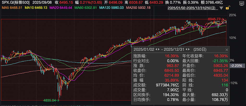 “股票盛世”!全球股市连续第3年“两位数上涨”(组图) - 2