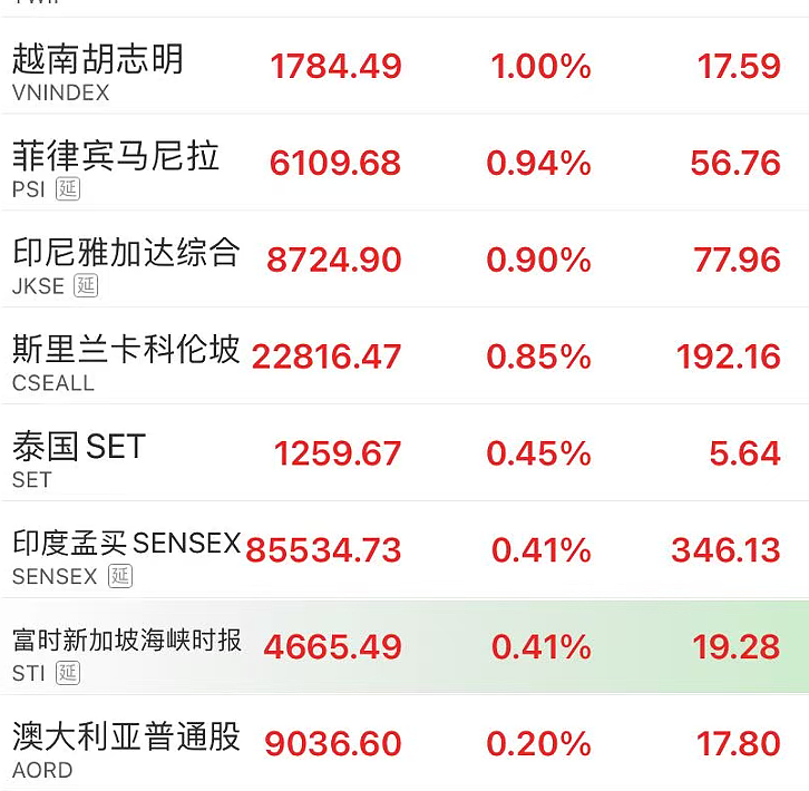 今天，全线爆发！港股大涨700点，恒科涨超4%，壁仞科技一度涨近120%，百度大涨9%，A50拉升，人民币走强（组图） - 7