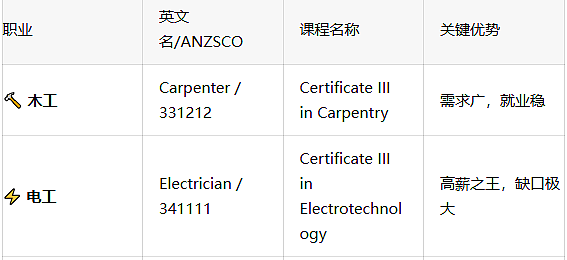 放弃跟AI卷！在澳洲学这个，65分拿PR，年薪直奔$25万+！（组图） - 8