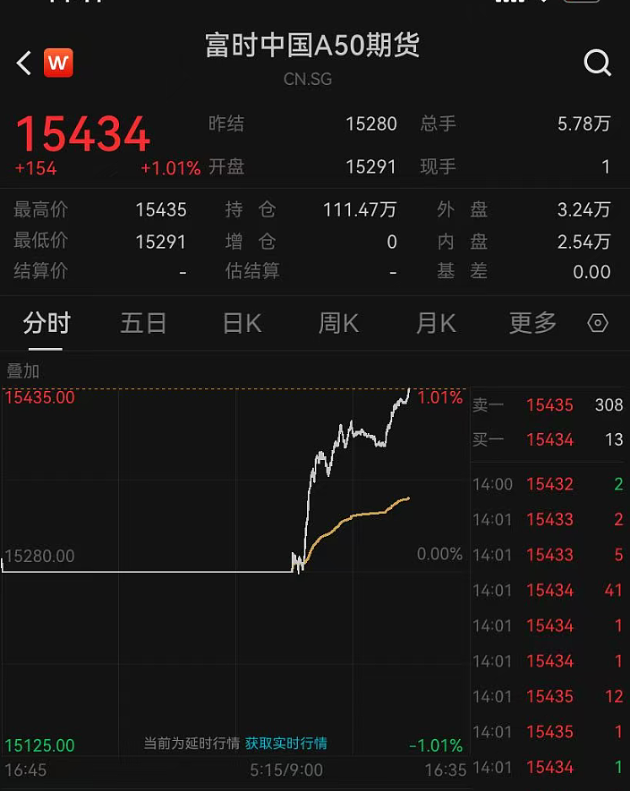 今天，全线爆发！港股大涨700点，恒科涨超4%，壁仞科技一度涨近120%，百度大涨9%，A50拉升，人民币走强（组图） - 5