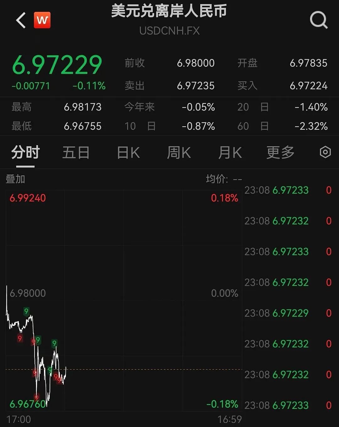 今天，全线爆发！港股大涨700点，恒科涨超4%，壁仞科技一度涨近120%，百度大涨9%，A50拉升，人民币走强（组图） - 4