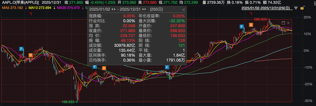 股神谢幕！伯克希尔生涯最后一年，巴菲特坚决“卖股票，囤现金”（组图） - 4