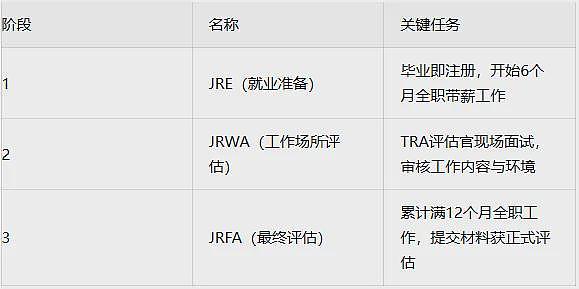 放弃跟AI卷！在澳洲学这个，65分拿PR，年薪直奔$25万+！（组图） - 10