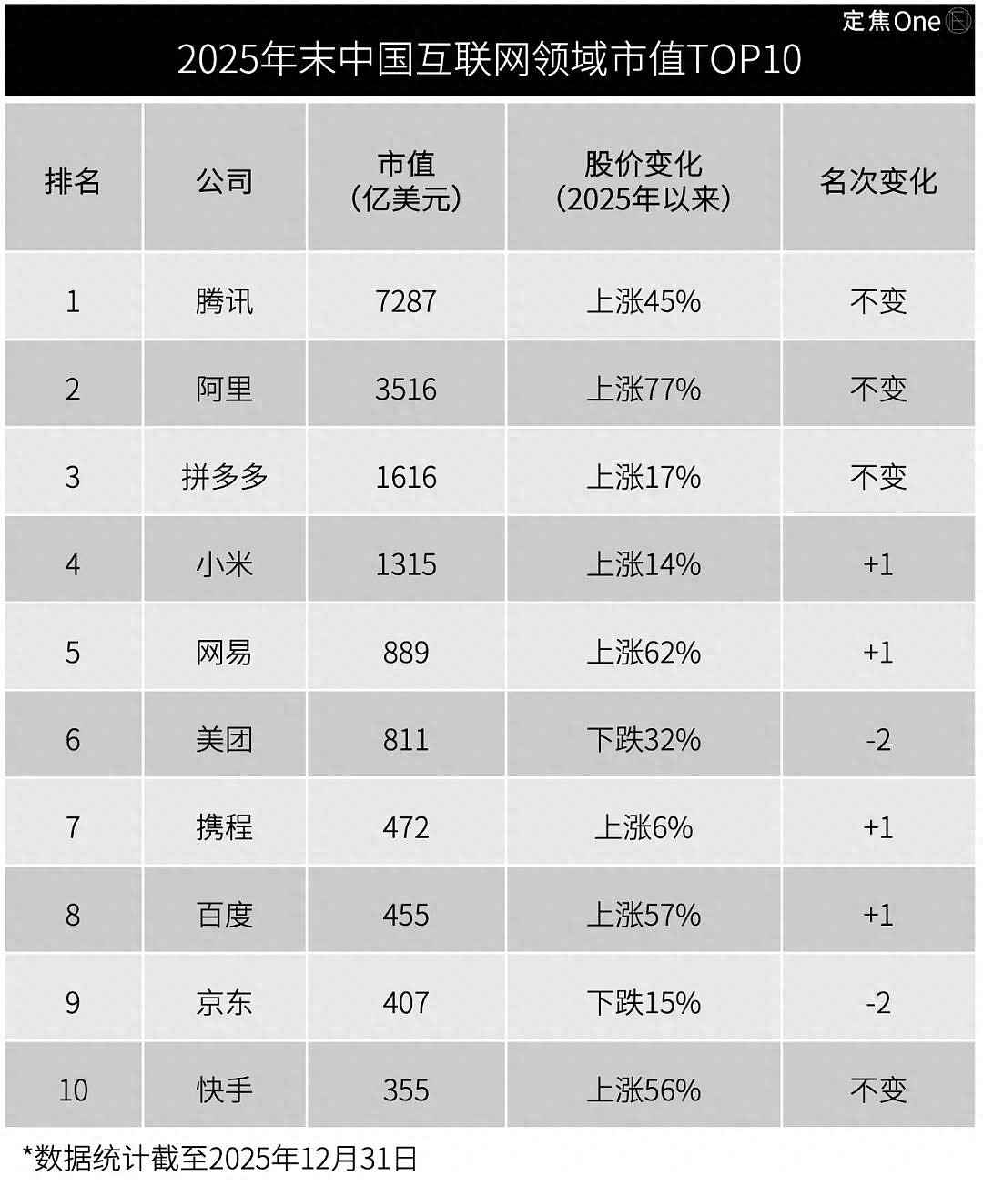 2025 国内这些互联网巨头赢麻了(组图) - 1