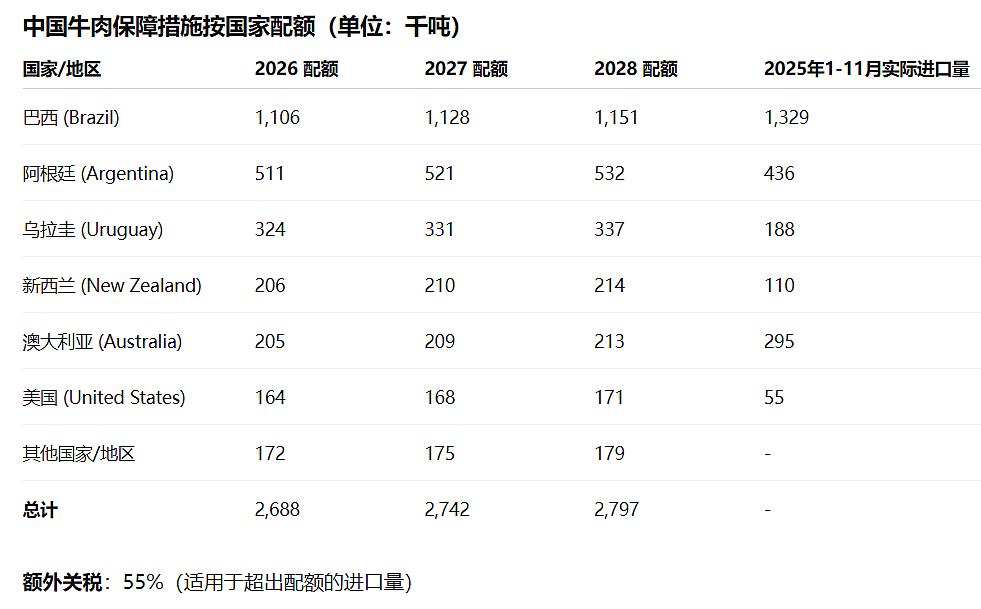 中国对超额进口牛肉加征55%关税,新西兰回应!NZ农业能养活全球4000万人口?真实情况是……(组图) - 4