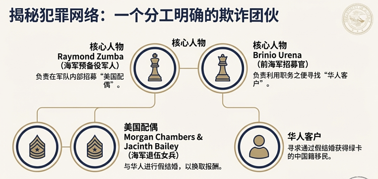 FBI破获华人“婚绿诈骗”大案，婚绿审核全面收紧（组图） - 4