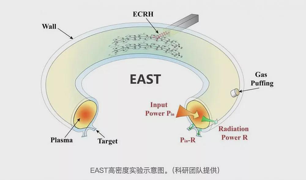 中国“人造太阳”实验找到突破密度极限的方法(图) - 1