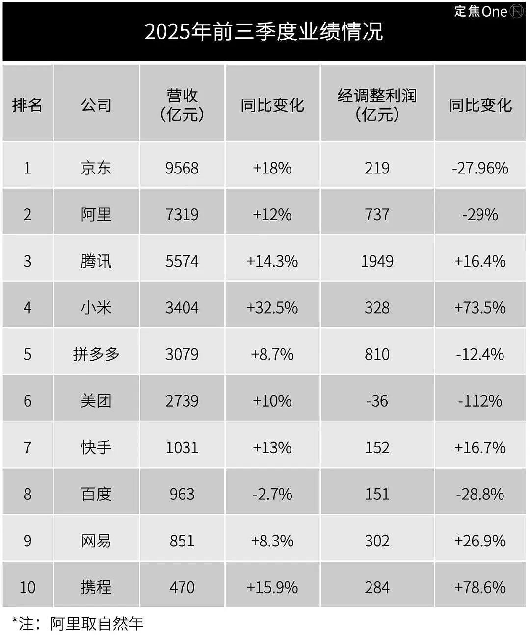 2025 国内这些互联网巨头赢麻了(组图) - 2