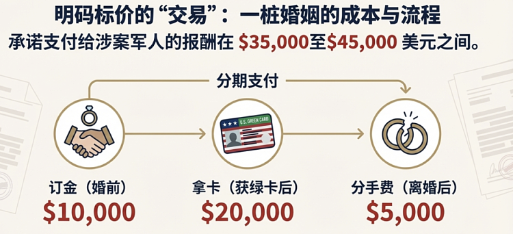 FBI破获华人“婚绿诈骗”大案，婚绿审核全面收紧（组图） - 5