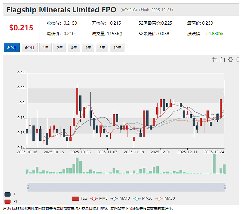 尽调圆满完成！山东鑫海125万澳元二期注资到位 (ASX：FLG)智利Pantanillo金矿项目宣告启动环评基线研究（组图） - 2