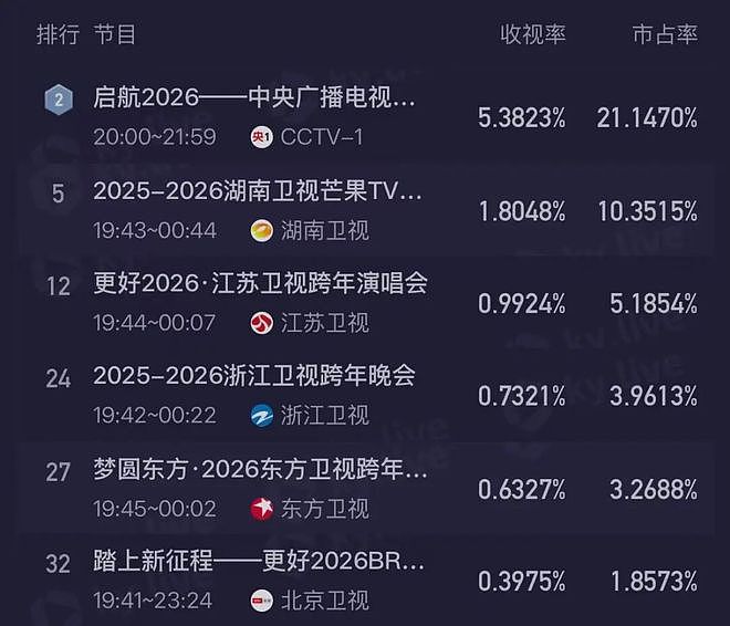 2026跨年晚会复盘:流量、情怀、圈层,谁才是真顶流?(组图) - 1