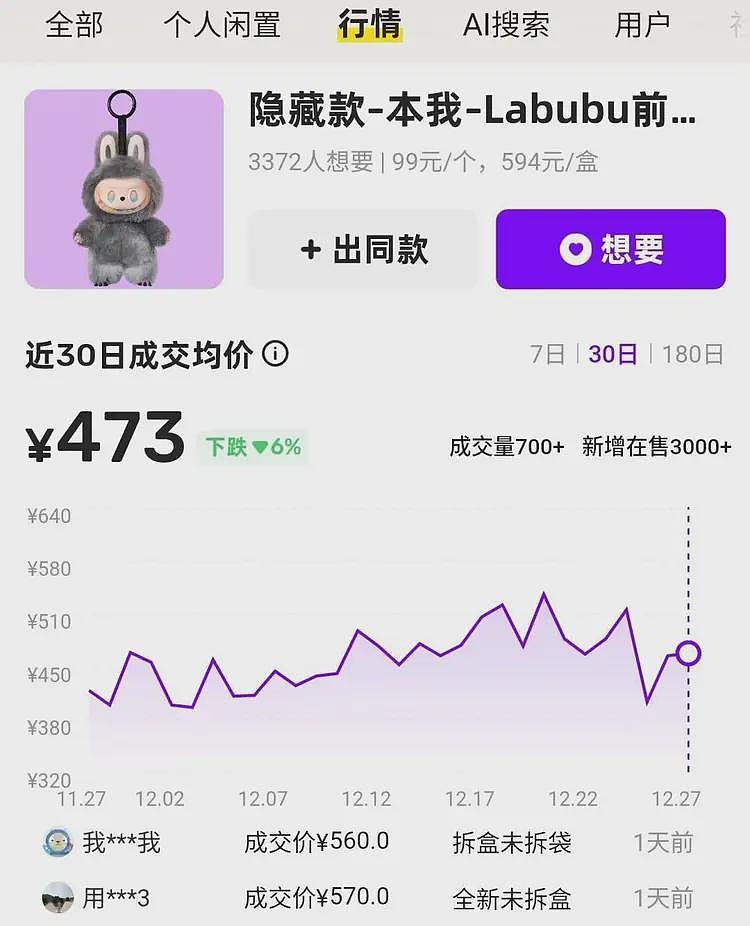黄牛都不收,泡泡玛特自己砸了金饭碗(组图) - 4