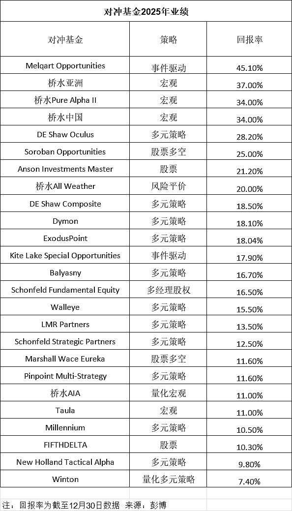 对冲基金2025龙虎榜：桥水旗舰基金回报34%创纪录，桥水中国排名第三超德邵（组图） - 1