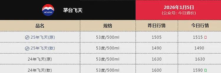 茅台紧急回应,1169元飞天吓傻全网(组图) - 1
