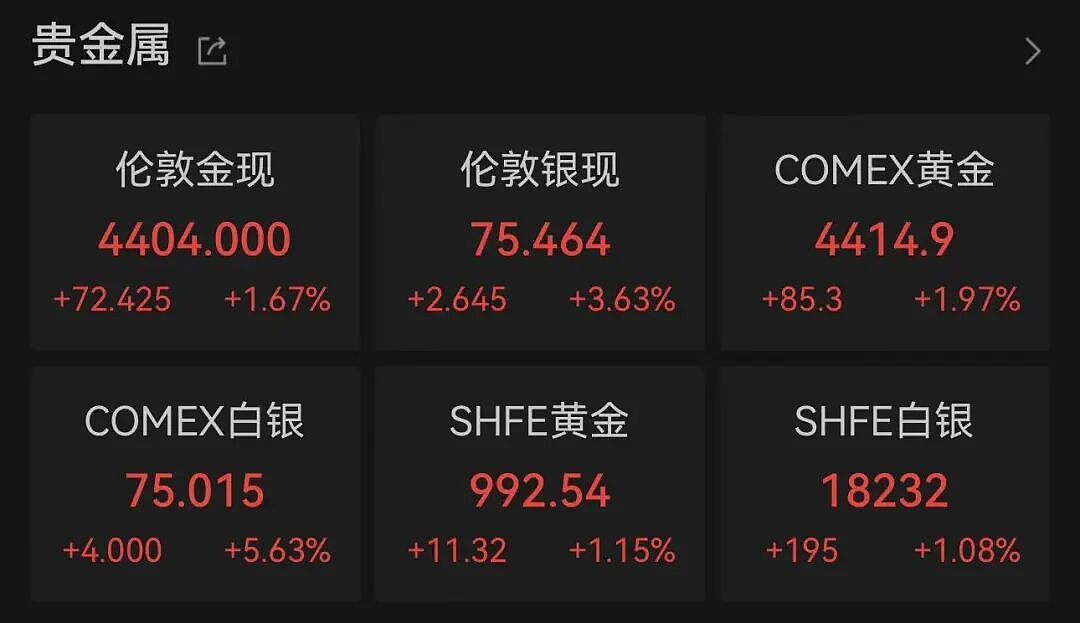 黄金、白银大涨!因美国封锁,委内瑞拉石油出口量几乎降至零!特朗普称已“掌控”委内瑞拉(组图) - 1