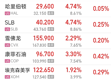 委内瑞拉石油储备价值17万亿美元，美国石油巨头股价集体暴涨！特朗普又威胁伊朗、古巴、哥伦比亚和墨西哥（组图） - 1
