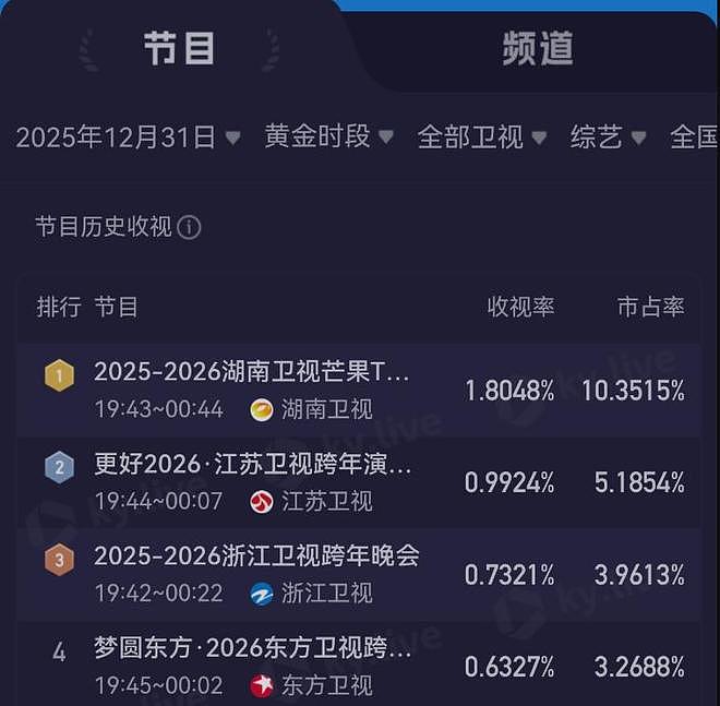 四大卫视跨年压轴：肖战现红海李宇春成女王，芒果惹争议蓝台混乱（组图） - 4