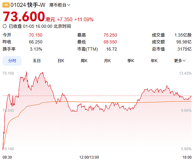 快手大涨11%!可灵海外出圈,Motion Control玩法刷屏(组图) - 1