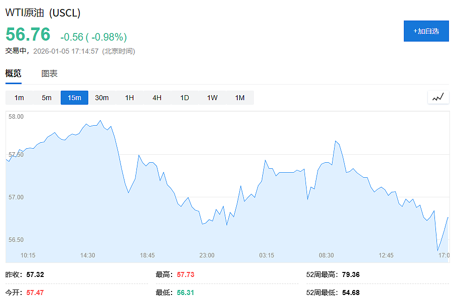 市场对委内瑞拉变局的反应：油价“不涨反跌”，黄金重回4430，银价飙涨4.5%（组图） - 7
