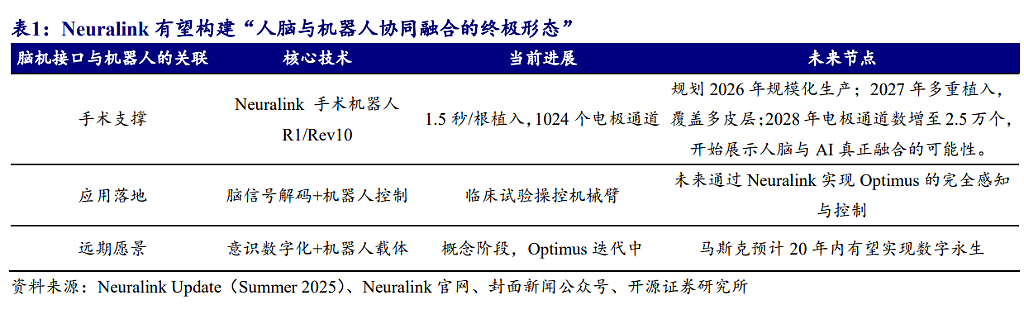 马斯克放出“量产时间表”，脑机接口集体涨停，商业化拐点来了？（组图） - 4