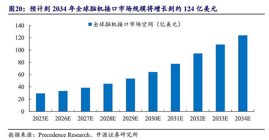 马斯克放出“量产时间表”，脑机接口集体涨停，商业化拐点来了？（组图） - 9