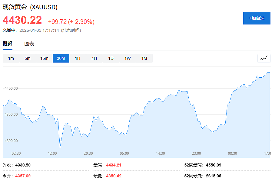 市场对委内瑞拉变局的反应：油价“不涨反跌”，黄金重回4430，银价飙涨4.5%（组图） - 2