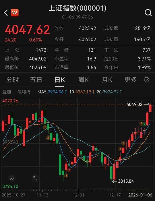 沪指刷新十年新高！高盛：中国股市将上涨38%（图） - 1
