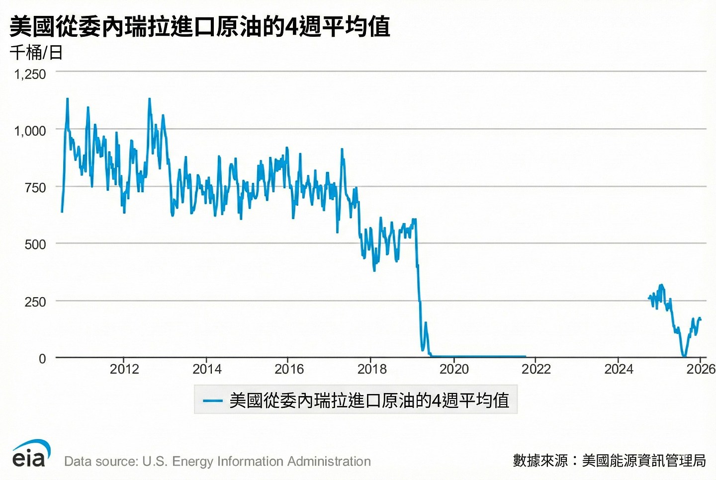 特朗普先夺委内瑞拉约5000万桶石油,“抢油”政策能维持多久?(组图) - 5