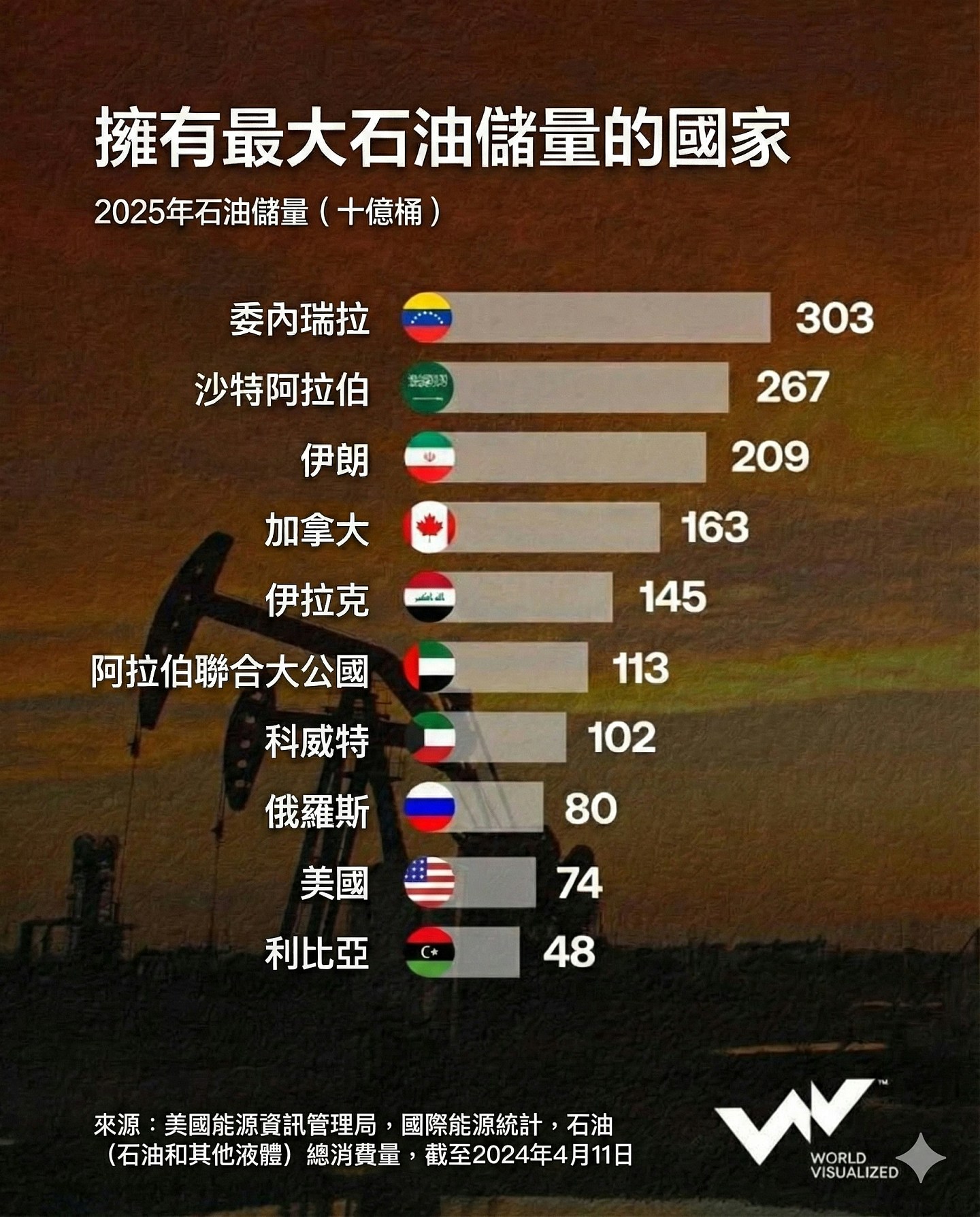 特朗普先夺委内瑞拉约5000万桶石油,“抢油”政策能维持多久?(组图) - 8