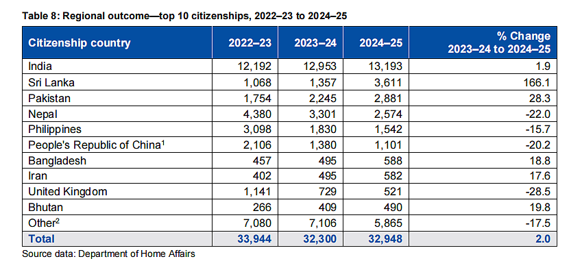 2024-2025澳洲移民报告解读:技术移民仍是主流,这些职业成大赢家(组图) - 9