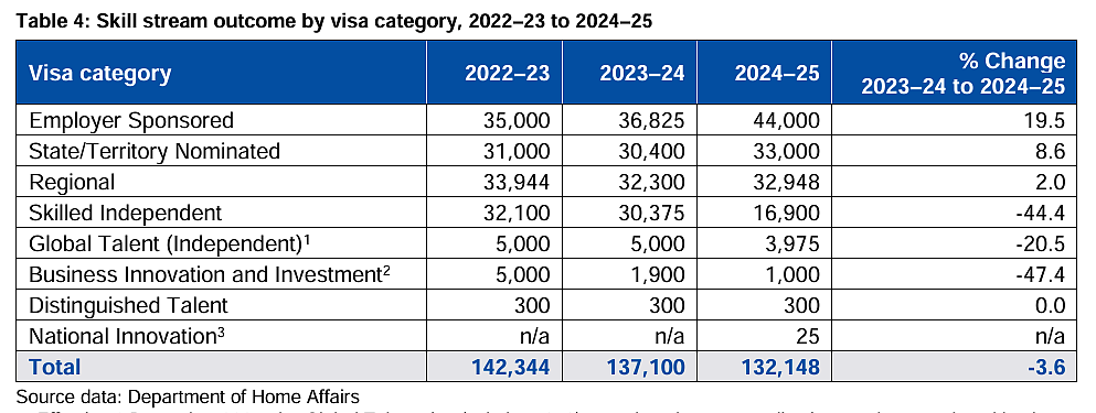 2024-2025澳洲移民报告解读:技术移民仍是主流,这些职业成大赢家(组图) - 3